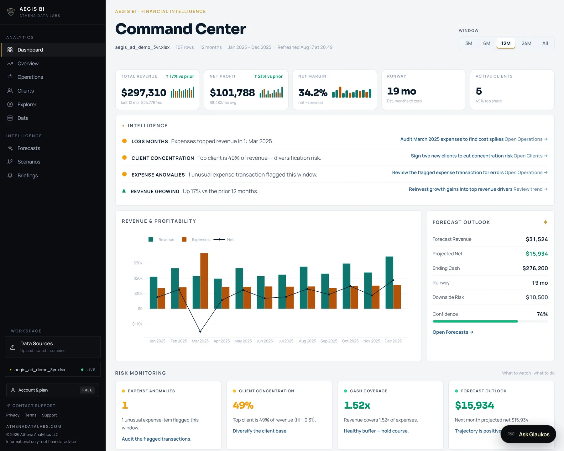 The Aegis BI Command Center for a demo company: total revenue $297,310 up 17%, net profit $101,788, 34.2% net margin, 19 months of runway and 5 active clients, above an intelligence panel flagging one loss month, 49% client concentration and a single expense anomaly, each with a suggested next action, and a monthly revenue-and-expense chart with a forecast outlook beside it.